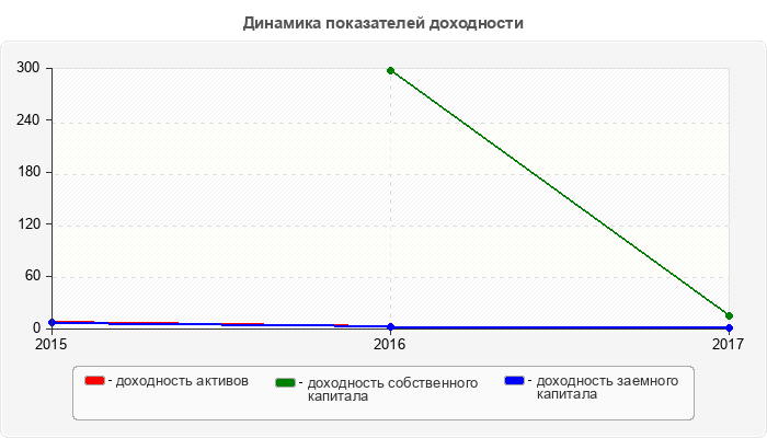 Динамика показателей доходности
