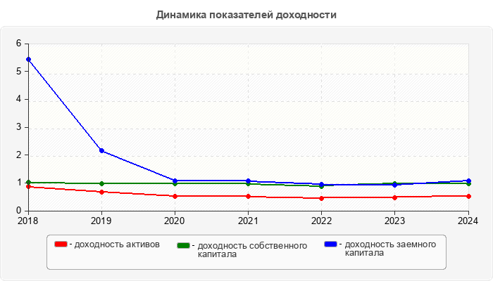 Динамика показателей доходности