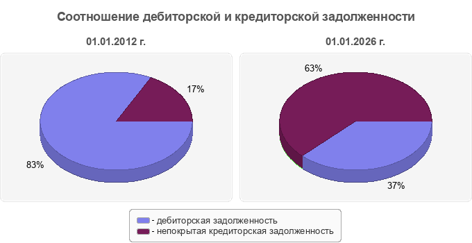 Соотношение дебиторской и кредиторской задолженности