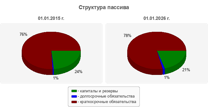 Структура пассива