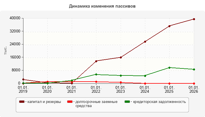 Динамика изменения пассивов