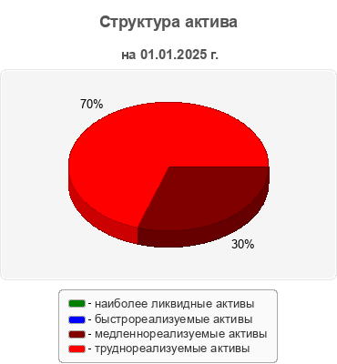 Структура актива