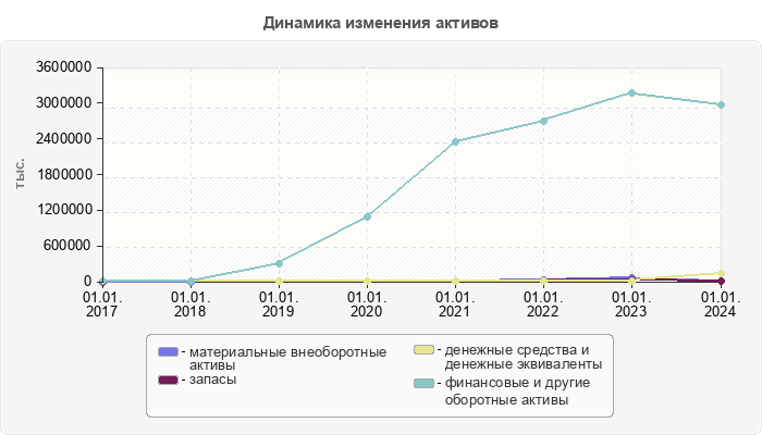 Динамика изменения активов