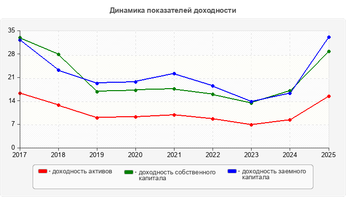 Динамика показателей доходности
