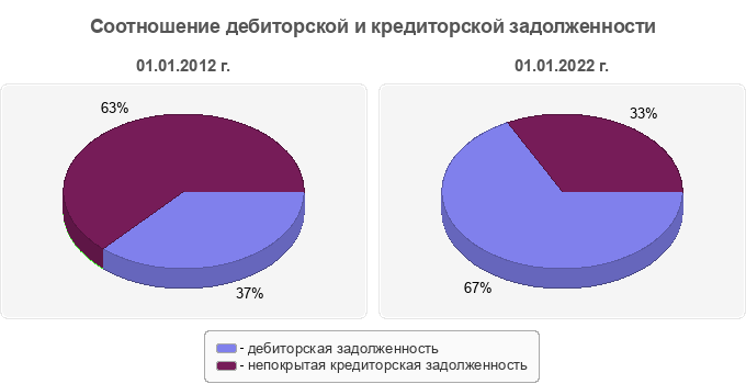 Соотношение дебиторской и кредиторской задолженности