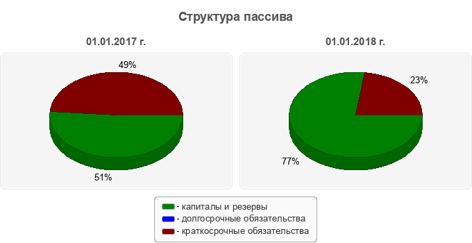 Структура пассива