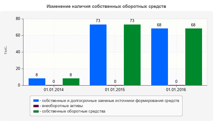 Изменение наличия собственных оборотных средств