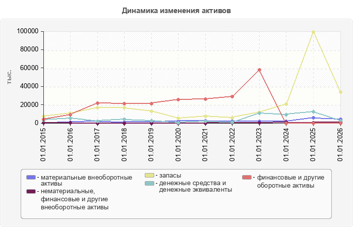 Динамика изменения активов