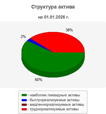 Структура актива