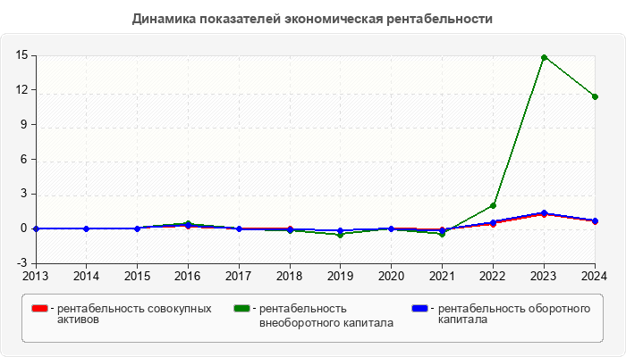Динамика показателей экономическая рентабельности