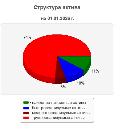 Структура актива