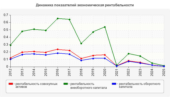 Динамика показателей экономическая рентабельности