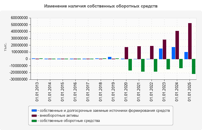 Изменение наличия собственных оборотных средств