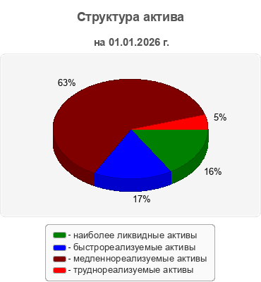 Структура актива