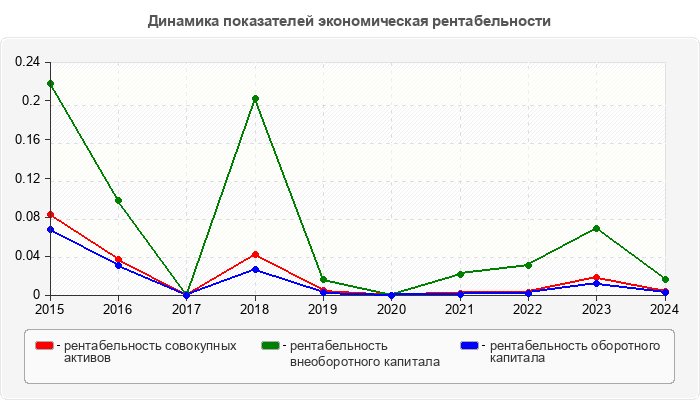 Динамика показателей экономическая рентабельности