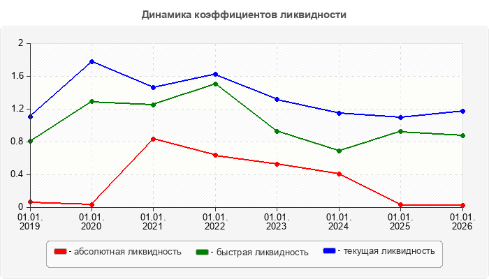 Динамика коэффициентов ликвидности