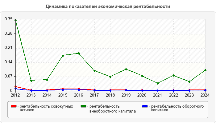 Динамика показателей экономическая рентабельности