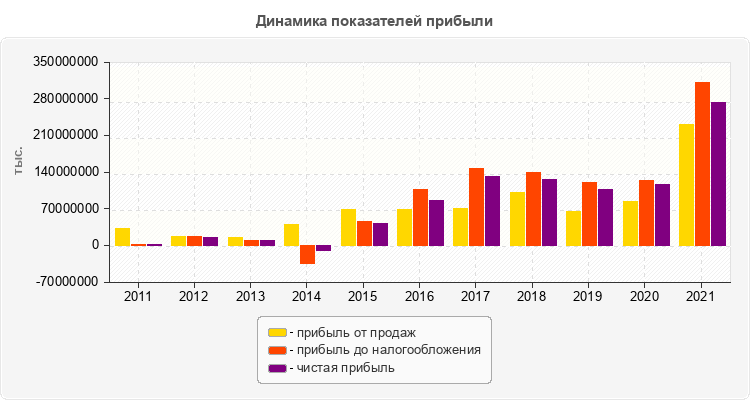 Динамика показателей прибыли
