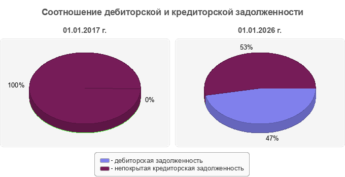 Соотношение дебиторской и кредиторской задолженности