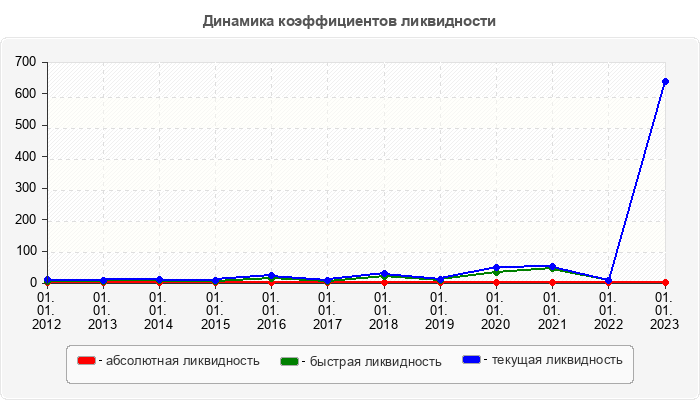 Динамика коэффициентов ликвидности