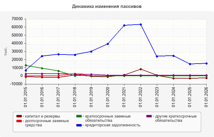 Динамика изменения пассивов