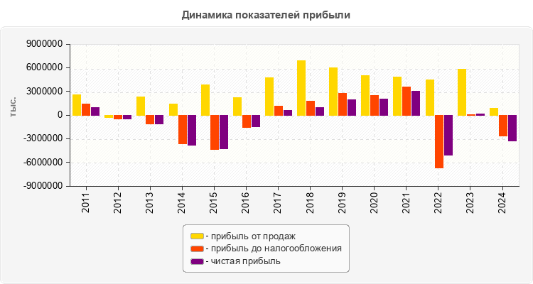 Динамика показателей прибыли