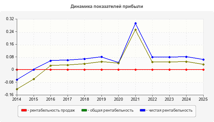Динамика показателей прибыли