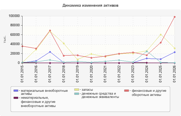 Динамика изменения активов