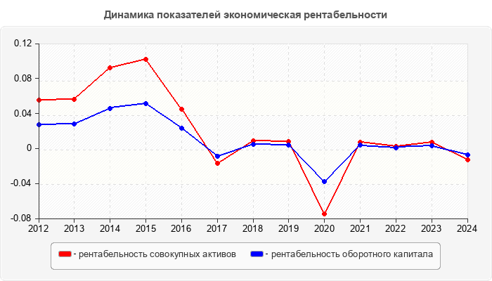 Динамика показателей экономическая рентабельности