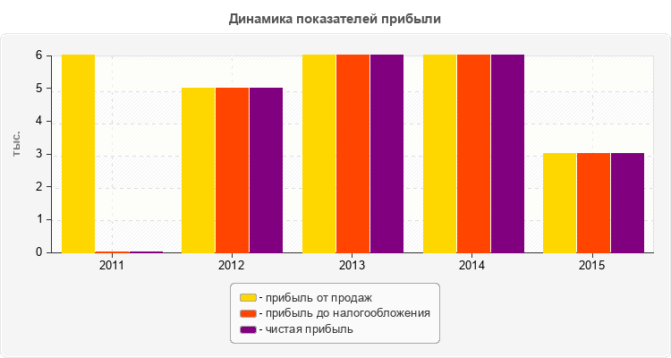 Динамика показателей прибыли