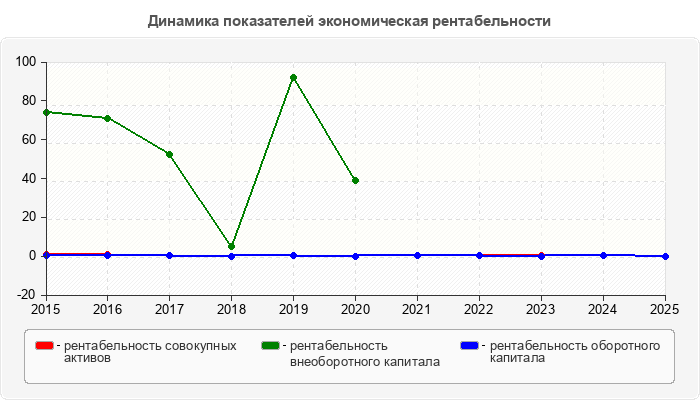 Динамика показателей экономическая рентабельности