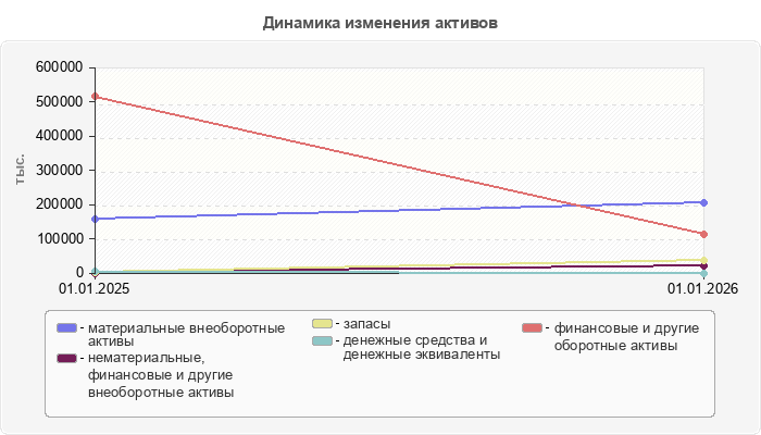 Динамика изменения активов