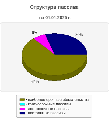 Структура пассива