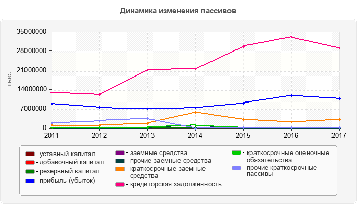 Динамика изменения пассивов