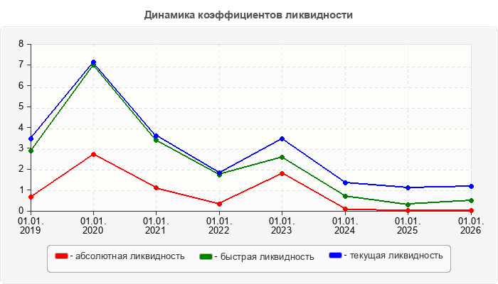 Динамика коэффициентов ликвидности
