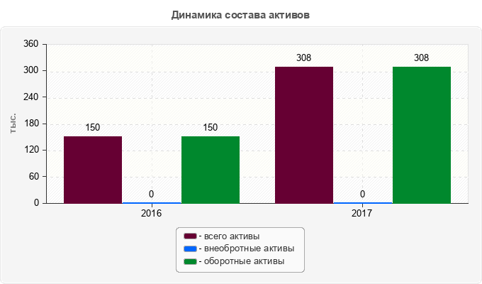 Динамика состава активов