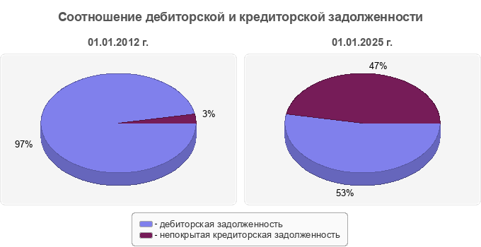 Соотношение дебиторской и кредиторской задолженности