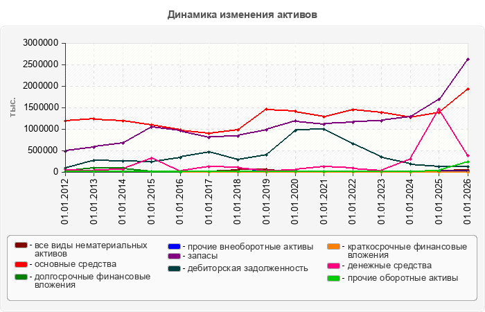 Динамика изменения активов