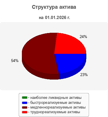 Структура актива
