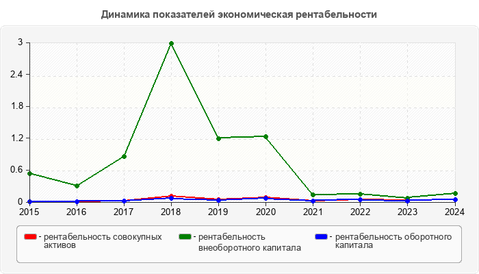 Динамика показателей экономическая рентабельности