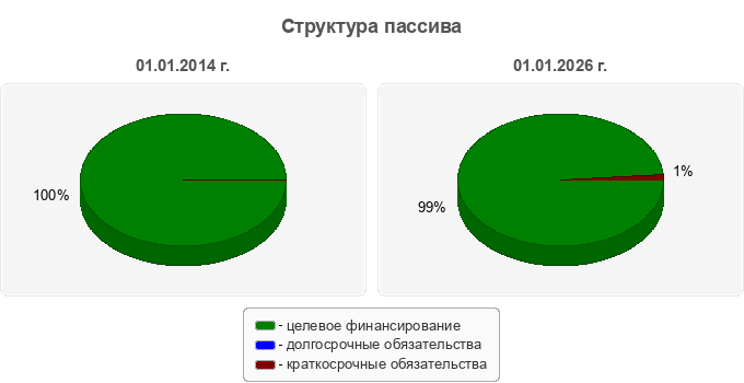 Структура пассива