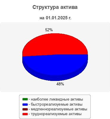 Структура актива