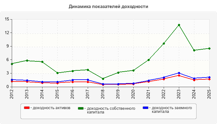 Динамика показателей доходности
