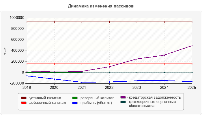 Динамика изменения пассивов