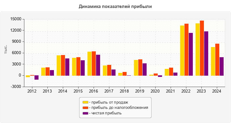 Динамика показателей прибыли