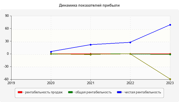 Динамика показателей прибыли
