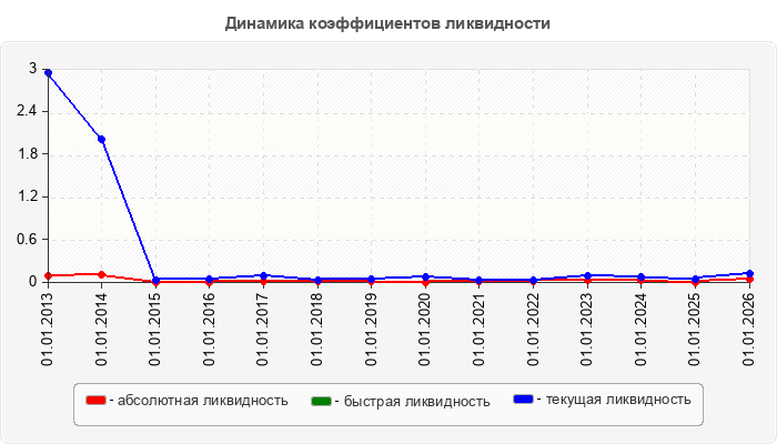 Динамика коэффициентов ликвидности