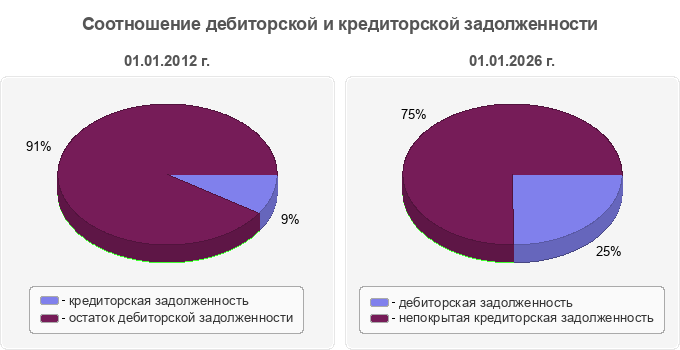 Соотношение дебиторской и кредиторской задолженности