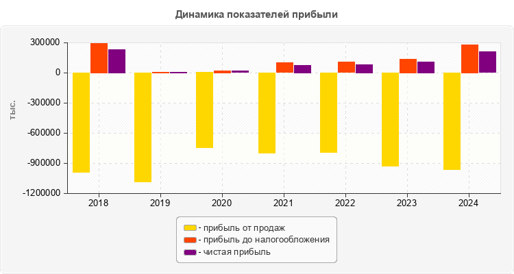Динамика показателей прибыли