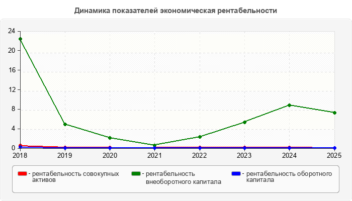 Динамика показателей экономическая рентабельности